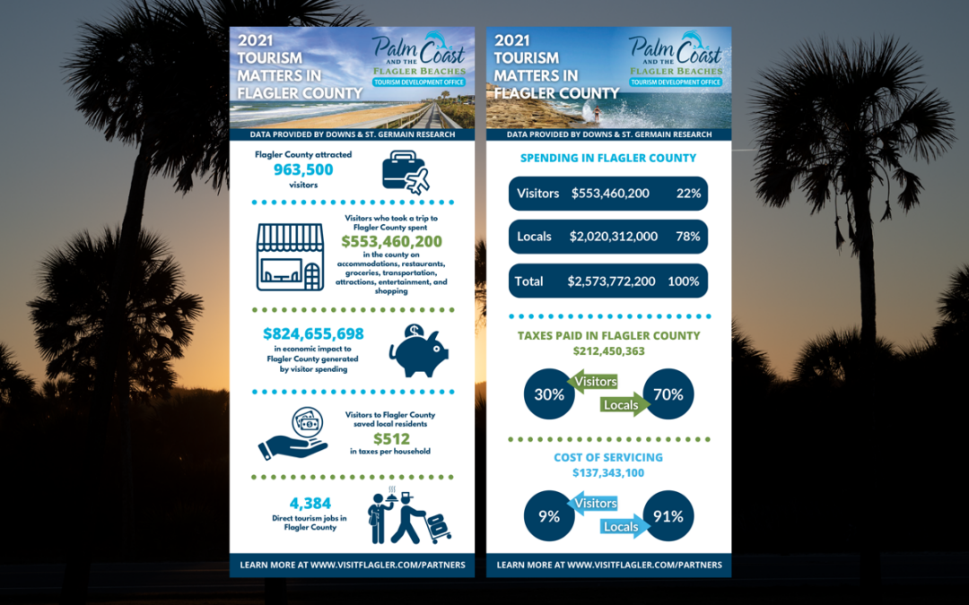 Infographic highlighting tourism in Flagler County in 2021. It shows 963,500 visitors, $553,460,200 in visitor spending, and $824,655,698 total economic impact. Additional details cover tax paid, job support, and spending distribution. Palm trees at sunset form the backdrop of this Palm Coast news update.